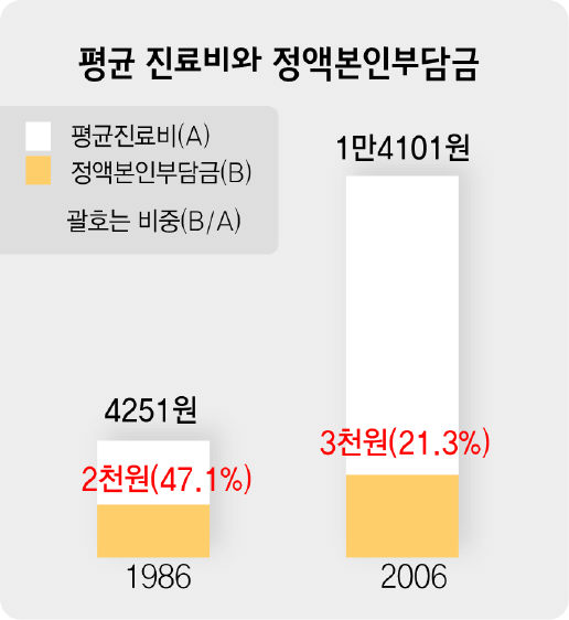 진료비 대비 정액본인부담금 비중