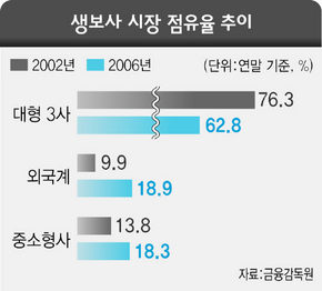 생보사 시장 점유율 추이