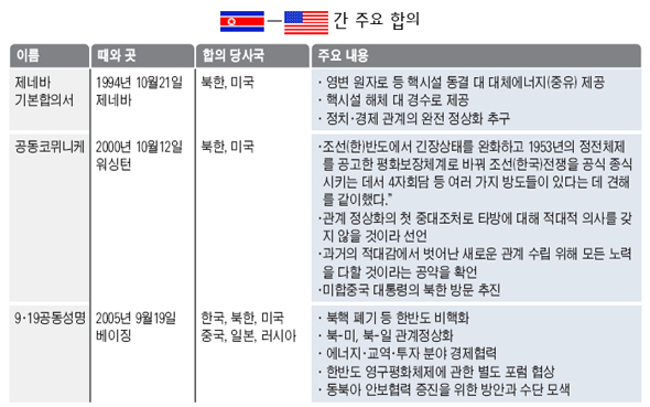 북-미간 주요합의