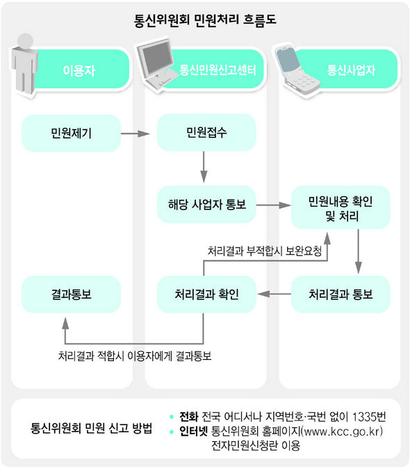 통신위원회 민원처리 흐름도
