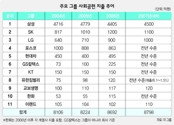 주요 그룹 사회공헌 지출 추이