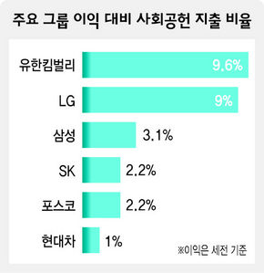 주요 그룹 이익 대비 사회공헌 지출 비율