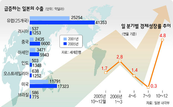 급증하는 일본 수출