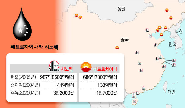 페트로차이나와 시노펙