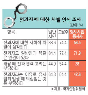 전과자에 대한 차별 인식 조사