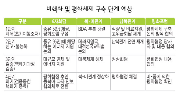 비핵화 및 평화체제 구축 단계 예상