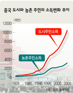 중국 도시와 농촌 주민의 소득변화 추이