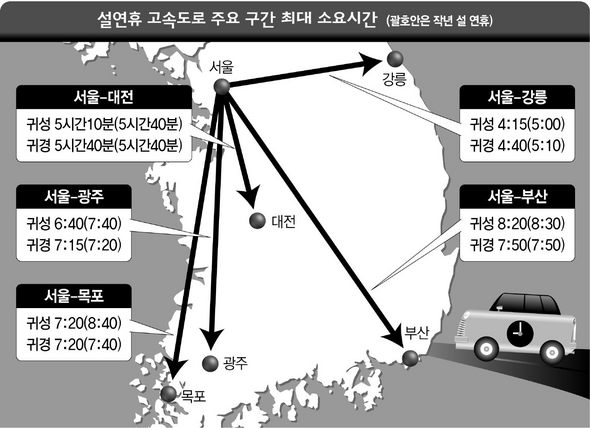 설연휴 전국 고속도로 주요 구간 최대 소요시간