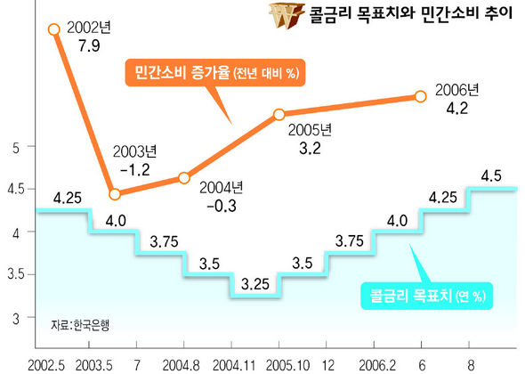 콜금리 목표치와 민간소비 추이