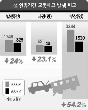 설연휴기간 교통사고 발생 비교