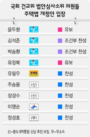 국회 건교위 법안심사소위 의원들 주택법 개정안 입장