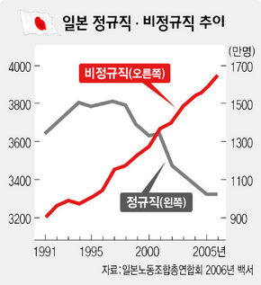 일본 정규직·비정규직 추이