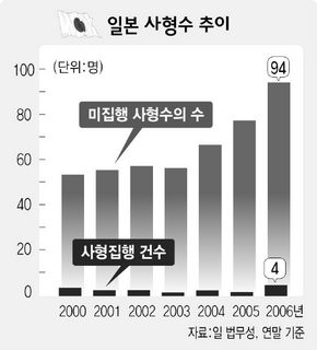 일본 사형수 추이