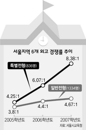 서울지역 6개외고 경쟁률 추이