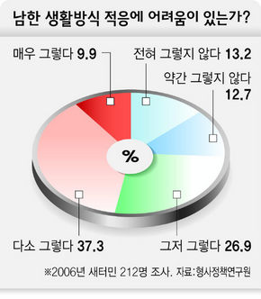 새터민 212명 조사. 남한 생활방식 어려움 있는가?