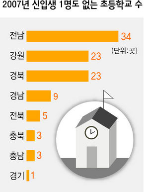 2007년 신입생 1명도 없는 초등학교수