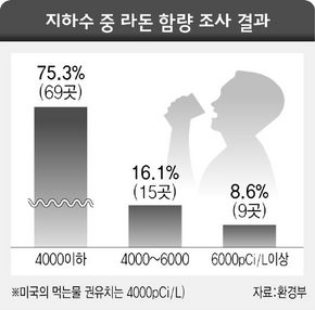 지하수 층 라돈 함량 조사 결과