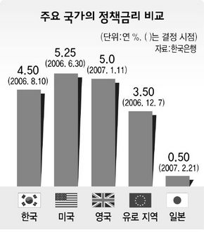 주요 국가의 정책금리 비교