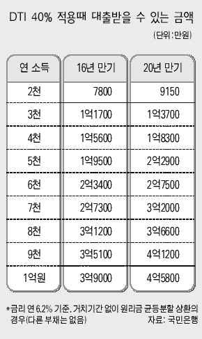 DTI 40% 적용 때 대출받을 수 있는 금액
