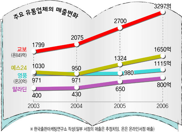 주요 유통업체의 매출변화