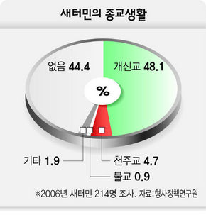 새터민의 종교생활