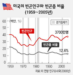 미국 빈곤층 비율