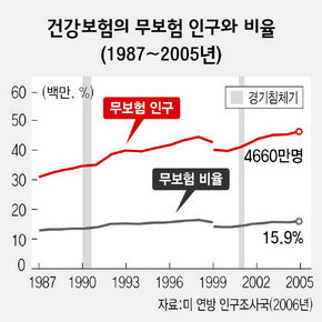 건강보험 무보험 인구와 비율