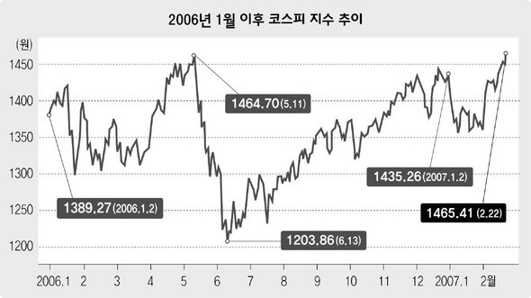 2006년 1월 이후 코스피 지수 추이