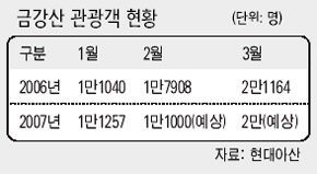 금강산 관광객 현황