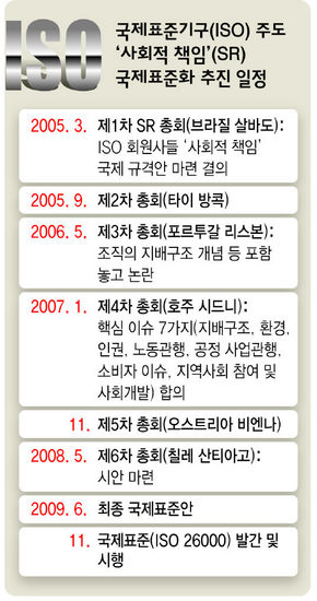 국제표준기구 주도 사회적 책임 국제표준화 추진 일정