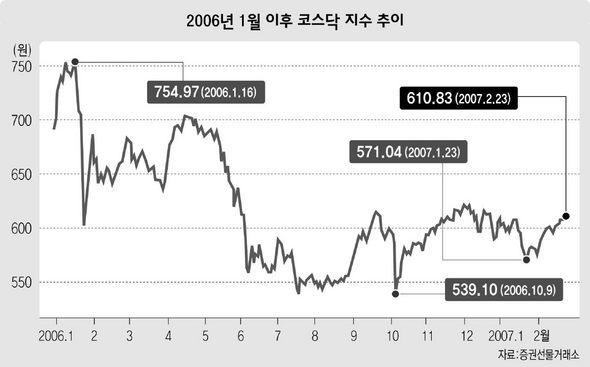 2006년 1월 이후 코스닥 지수 추이