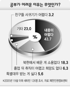 공부가 어려운 이유는 무엇인가?