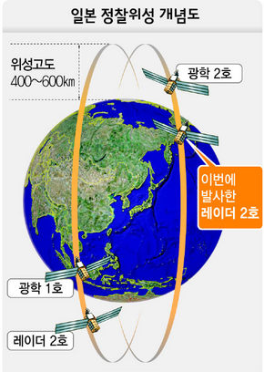 일본 정찰위성 개념도