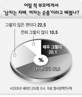 새터민의 ‘남여 역할’에 대한 견해