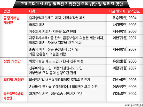 17대 국회에서 의원 발의된 기업관련 주요법안및 발의자 명단