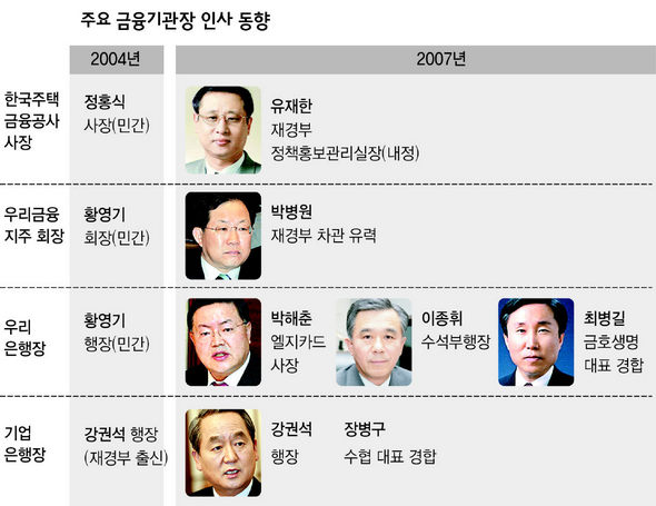 주요 금융기관장 인사 동향