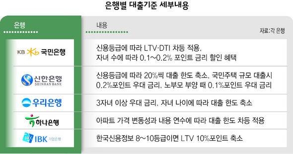 은행별 대출기준 세부내용