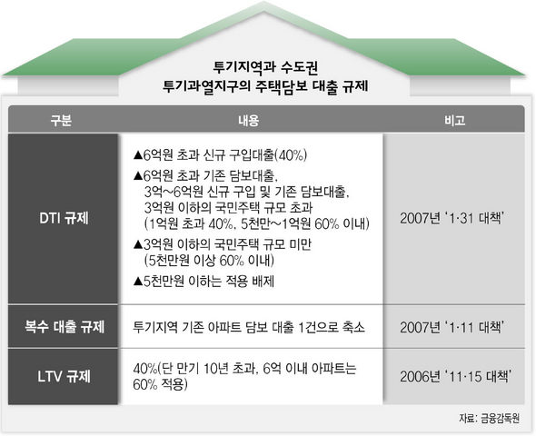 투자지역과 수도권 투기과열지구의 주택담보 대출 규제