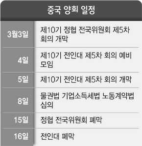 중국 양회 일정