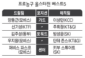 프로농구 올스타전 베스트5