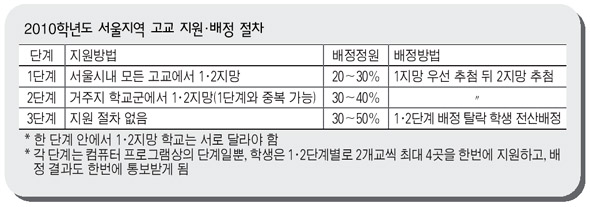 2010년 서울지역 고교 지원·배정 절차