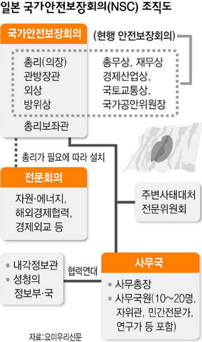 일본 국가안전보장회의 조직도