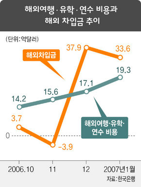 해외여행·유학·연수 비용과 해외 차입금 추이