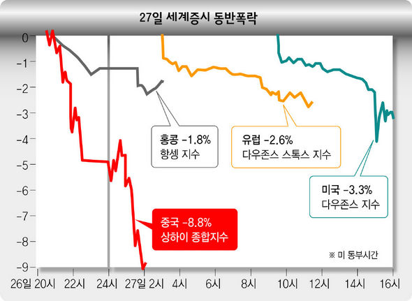 27일 시계증시 동반폭락