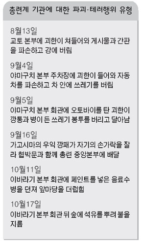 총련계 기관에 대한 파괴·테러행위 유형