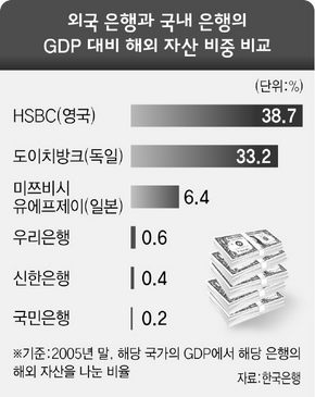 외국은행과 국내은행의 GDP대비 해외 자산 비중 비교