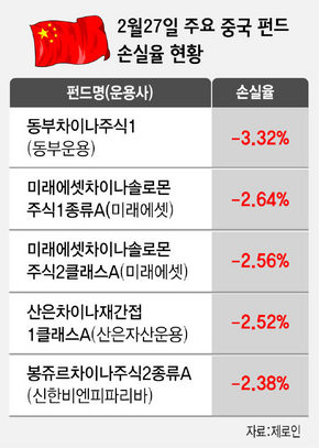 주요 중국펀드 2월 27일 손실률