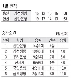 중간순위 및 전적