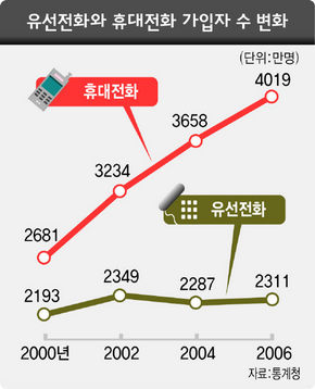 유선전화와 휴대전화 가입자 수 변화