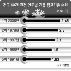 전국 60개 지점 연도별 겨울 평균기온 순위